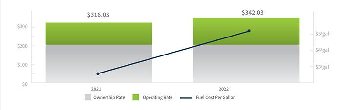 Impacto del Aumento de los Costos de Combustible