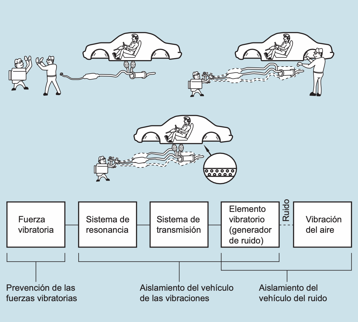 Portada: ¿Cómo prevenir la vibración y el ruido en vehículos?