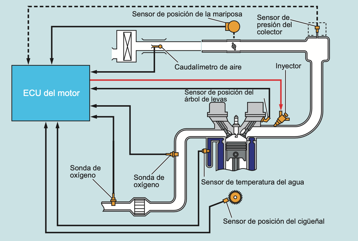 Portada: Los Fundamentos y Tipos de Sistemas EFI (Inyección electrónica de combustible)