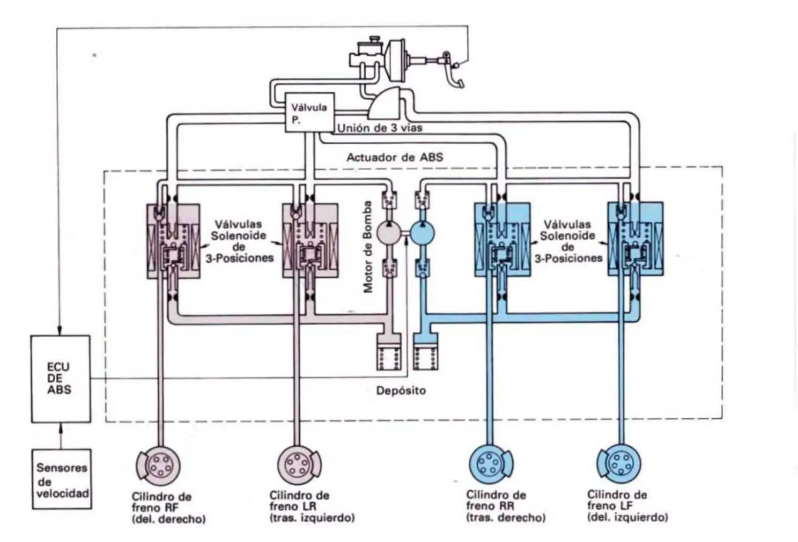 Diagrama del Sistema ABS