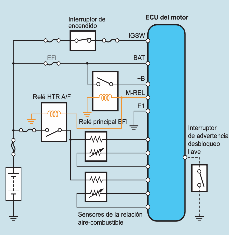 Control por la ECU del Motor
