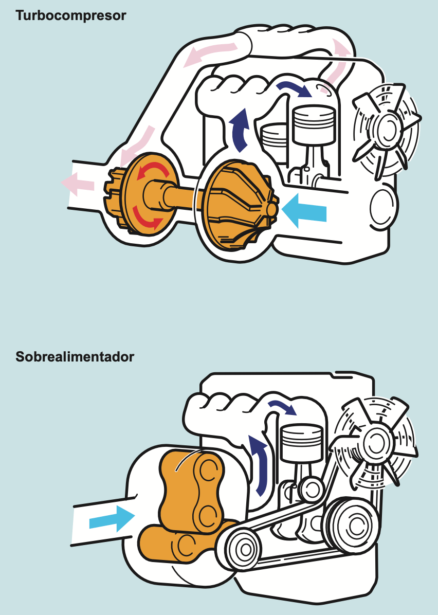 Objetivo del turbocompresor y sobrealimentadorty