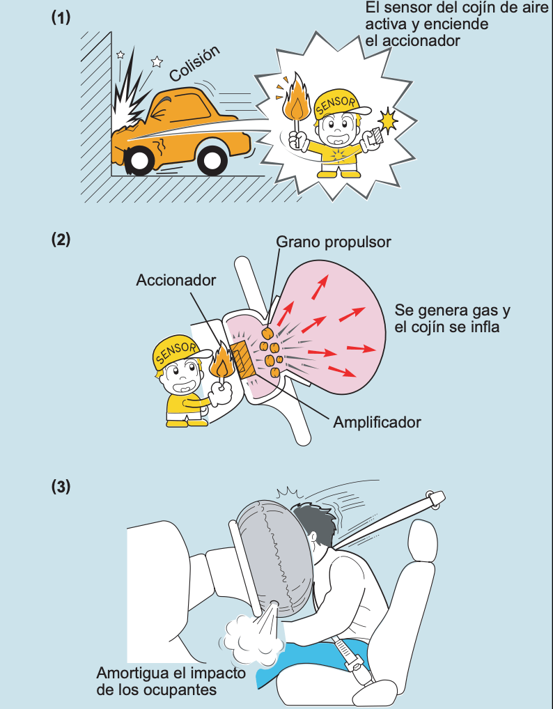 Proceso de Activación cojines de aire SRS