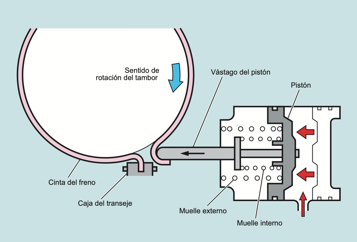 Freno de banda (B1) funcionamiento