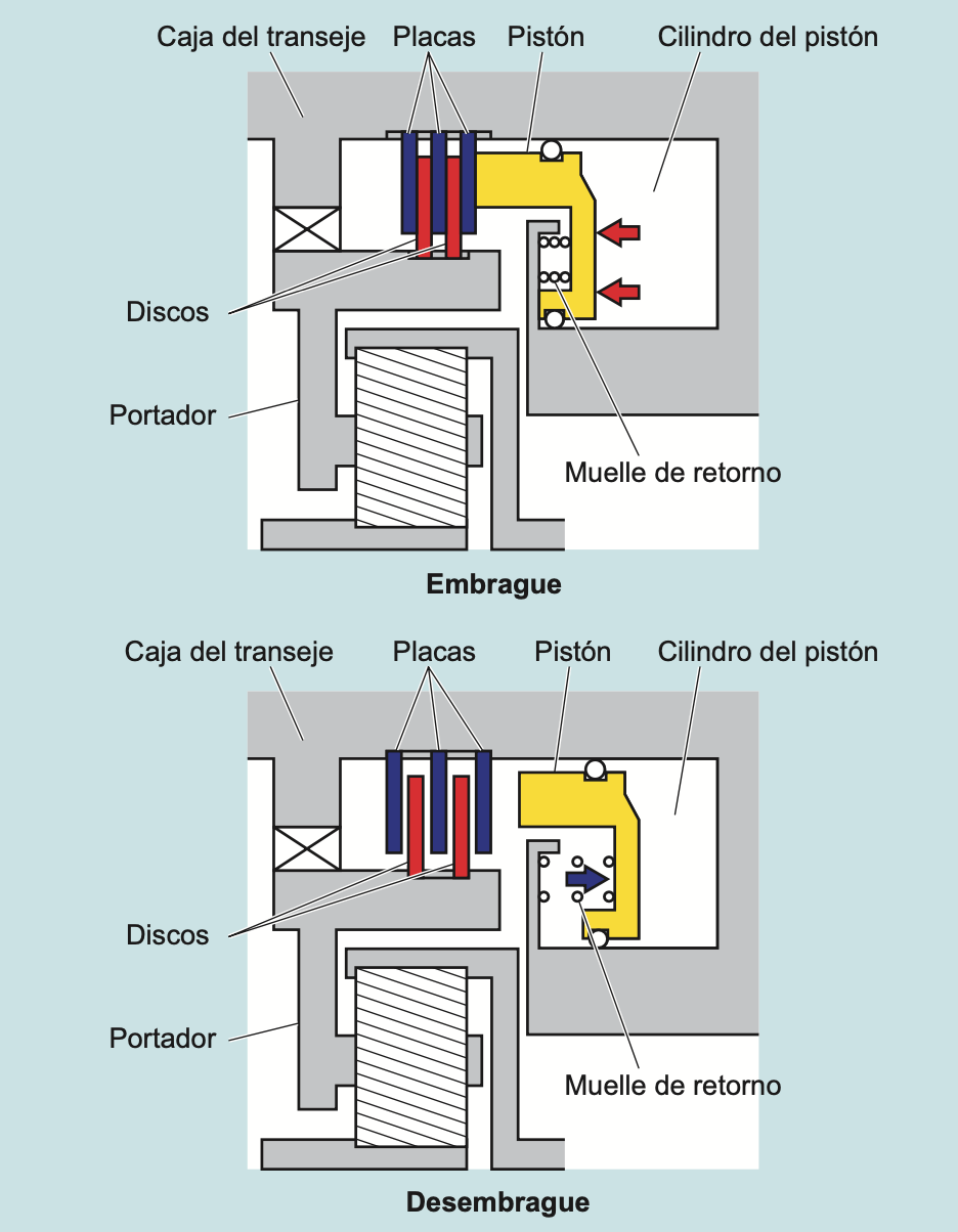 Frenos de discos múltiples húmedos (B2 y B3) funcionamiento