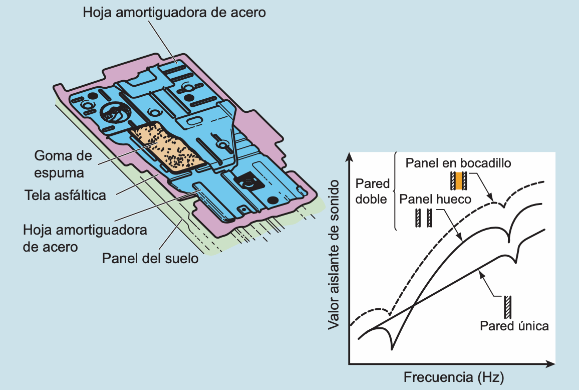 Insonorización del panel