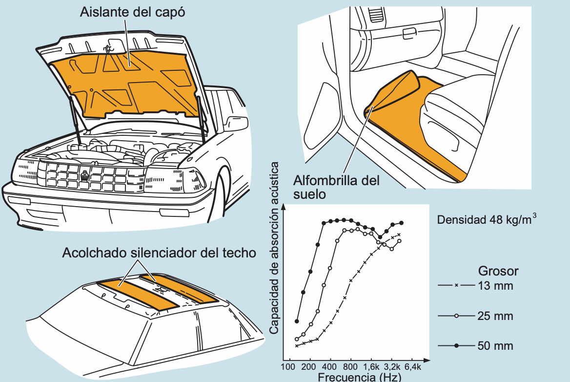 Material absorbente de sonido