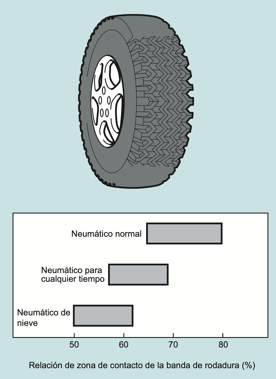Neumáticos para nieve