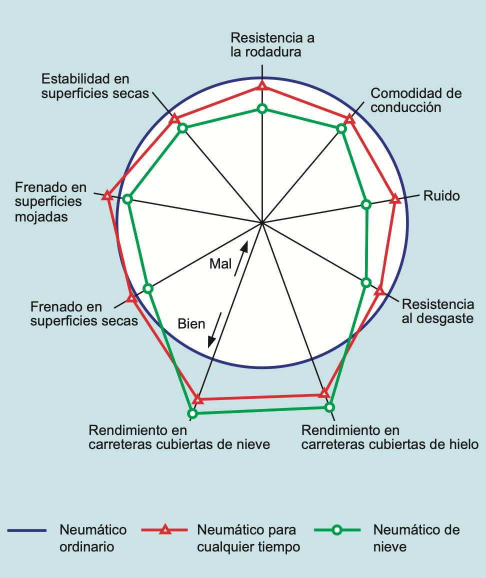 Neumáticos para todo tiempo (neumáticos para todas las estaciones)