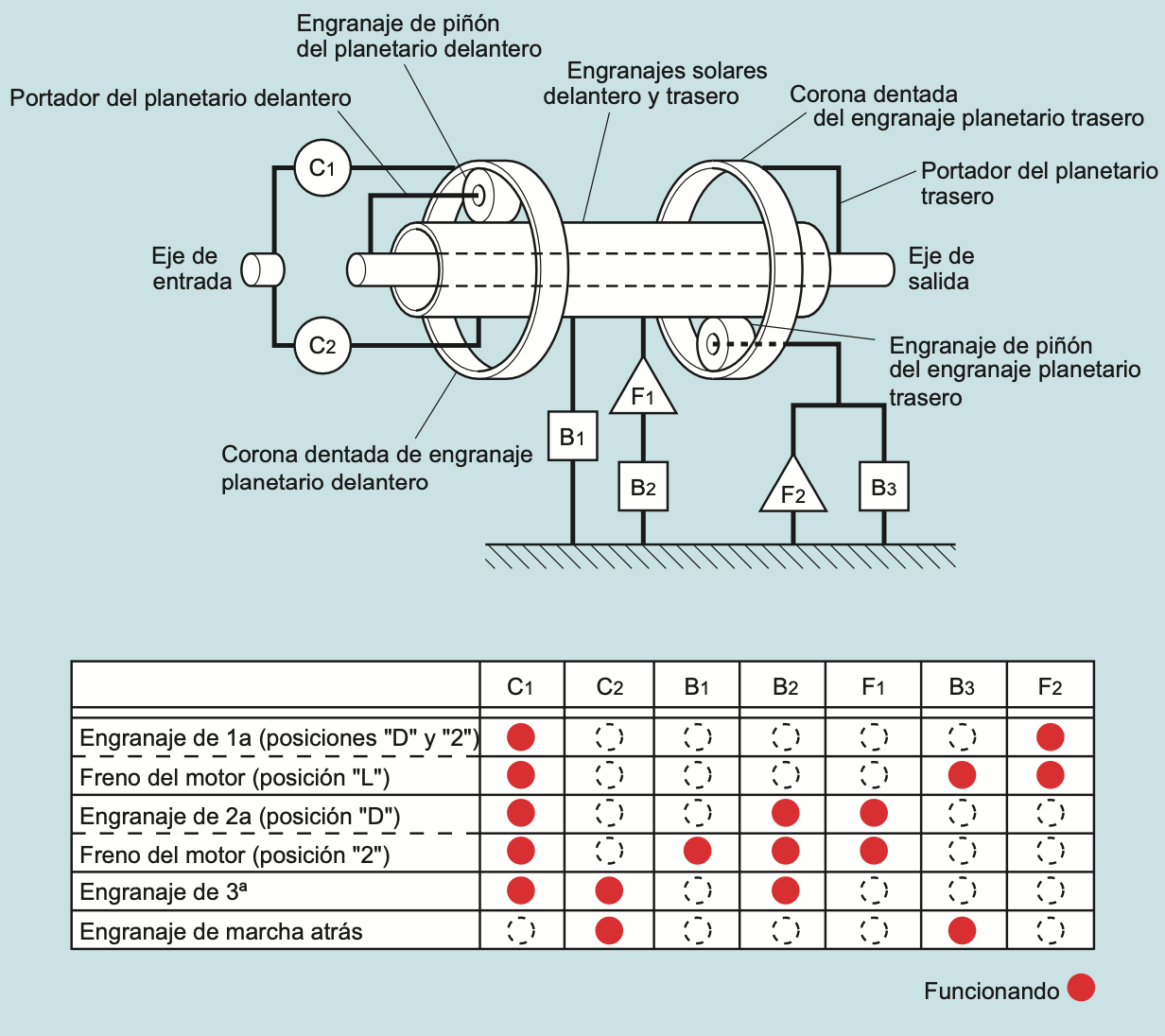 Funcionamiento de la unidad de engranaje planetario