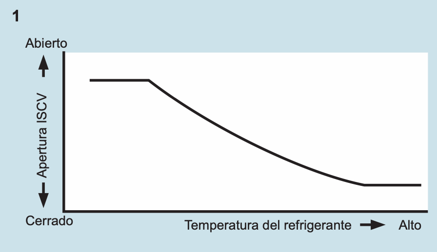 Control de Presión Constante