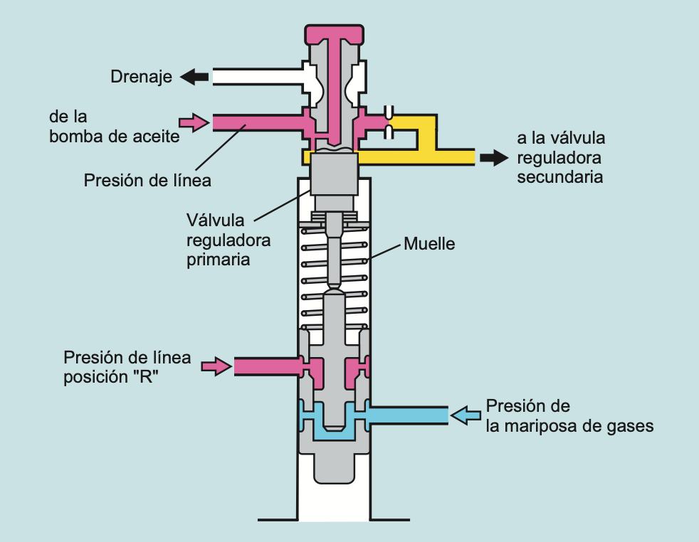 Válvula reguladora primaria