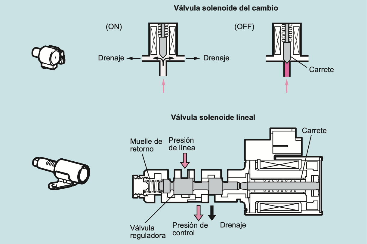 Válvula solenoide