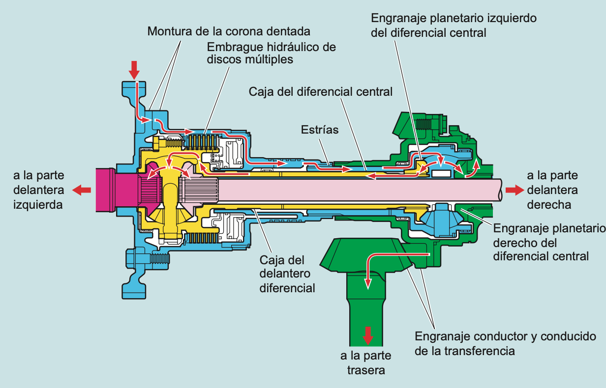 Diferencial central y transferencia