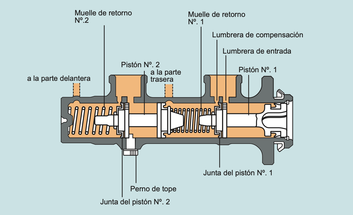 Funcionamiento del sistema hidráulico