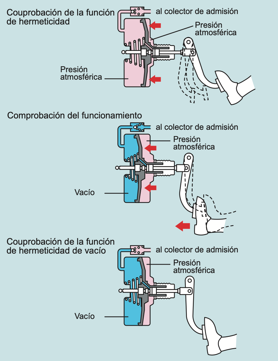Funcionamiento y Verificación del Servofreno en Tándem