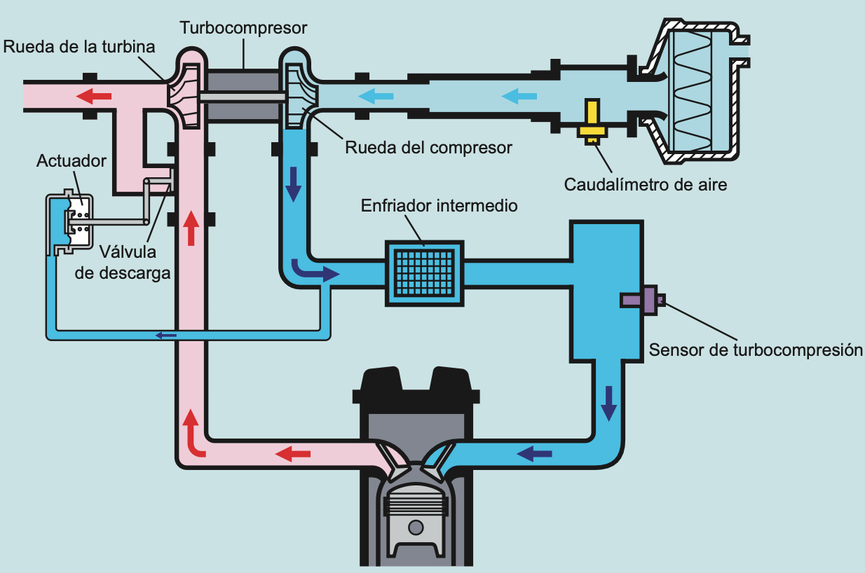 Funcionamiento del turbocompresor