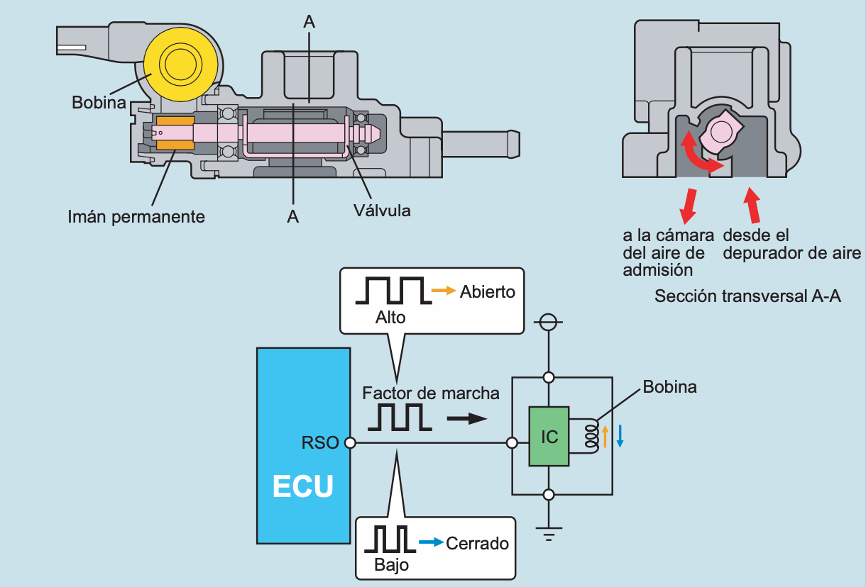 ISCV de solenoide rotatorio: Estructura y funcionamiento