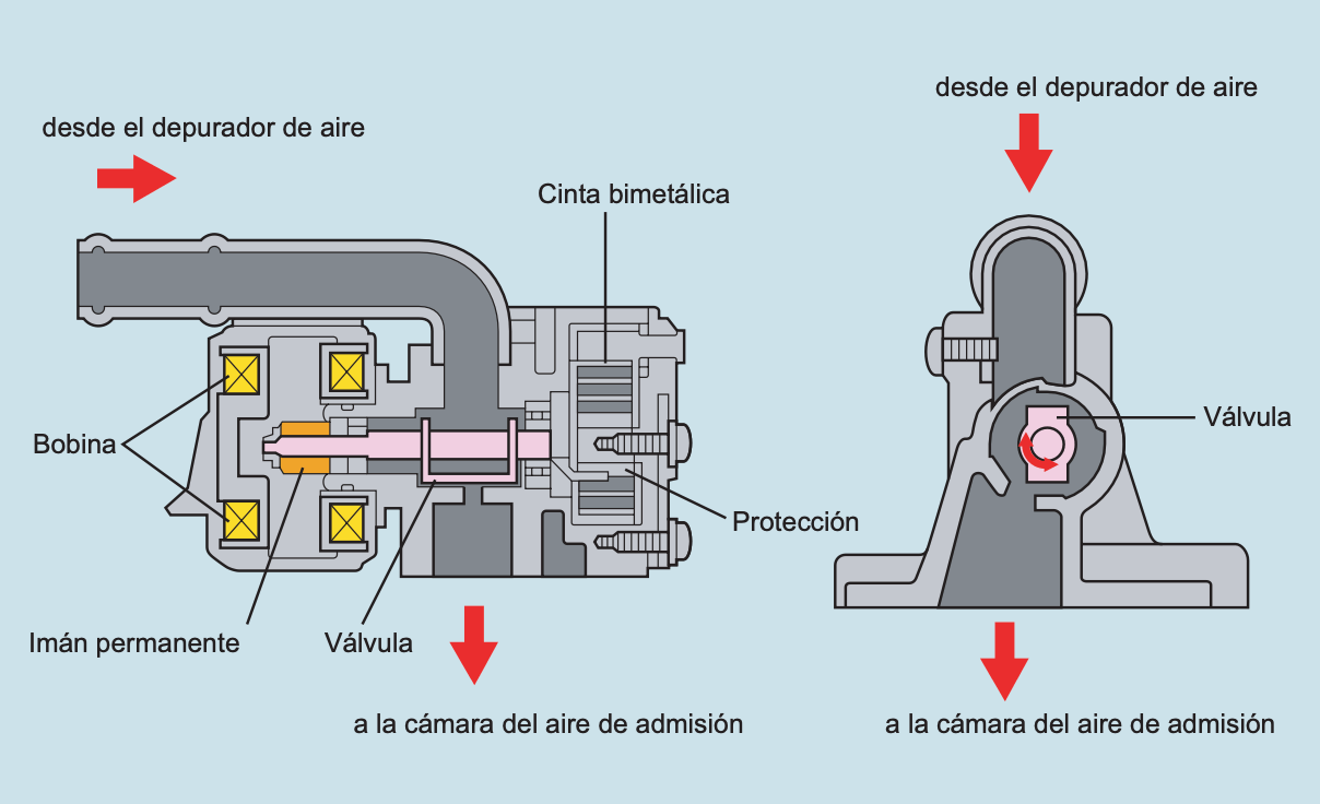 Evolución de la ISCV de solenoide rotatorio