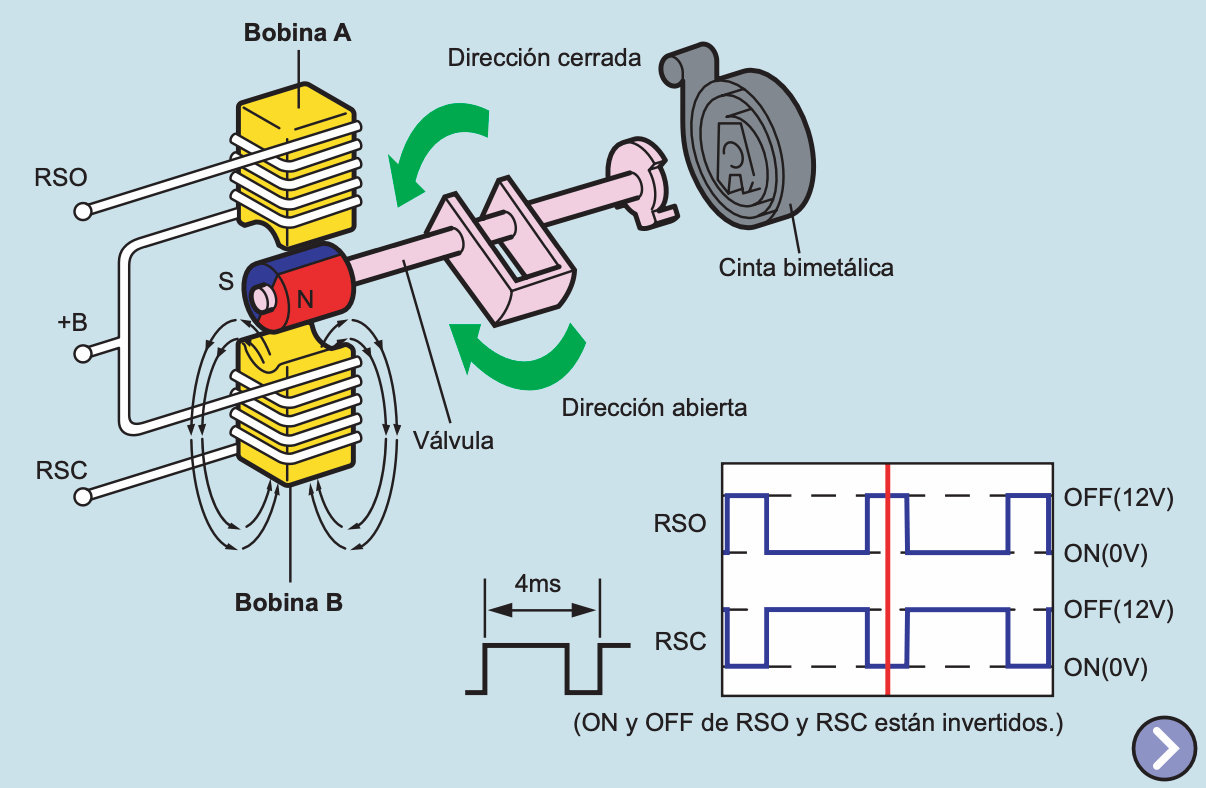 Apertura de la válvula