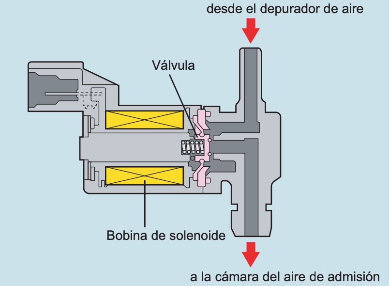 ISCV tipo ACV con control de operación