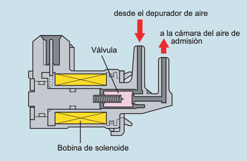ISCV tipo VSV con control ON-OFF