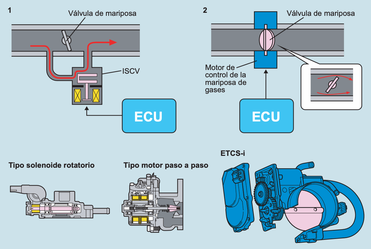 Tipos de válvulas ISCV