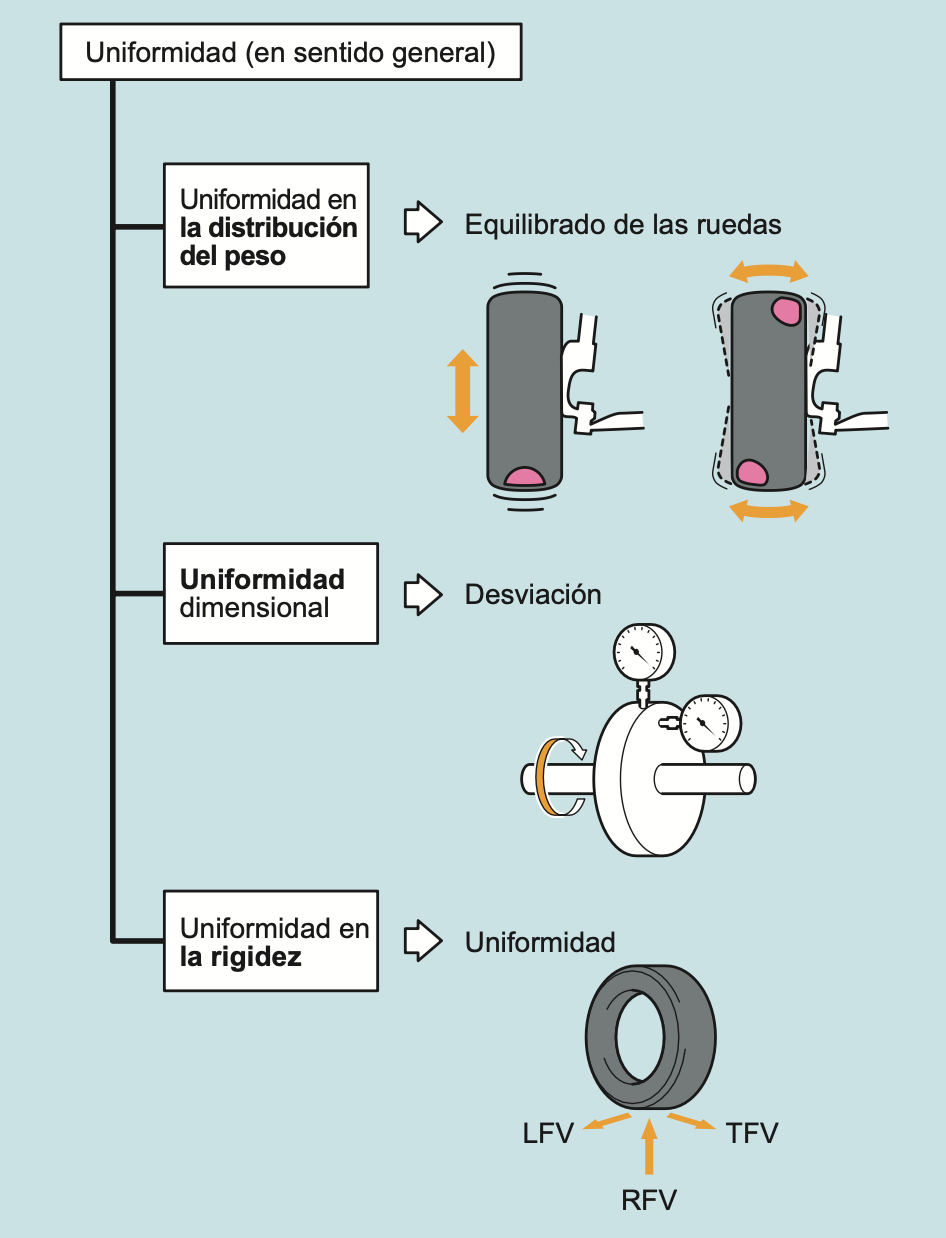 La uniformidad de los neumáticos