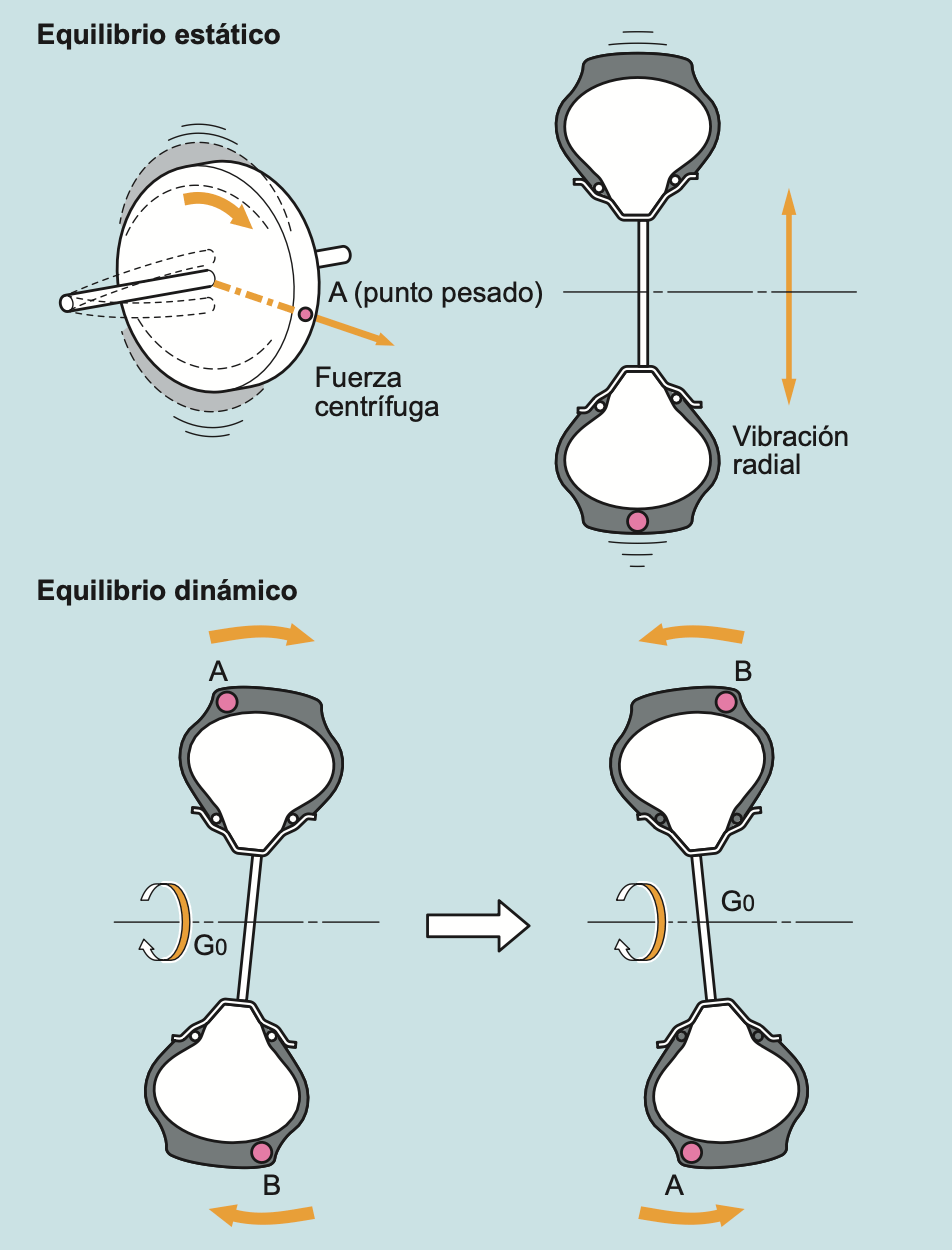 Equilibrado de las ruedase