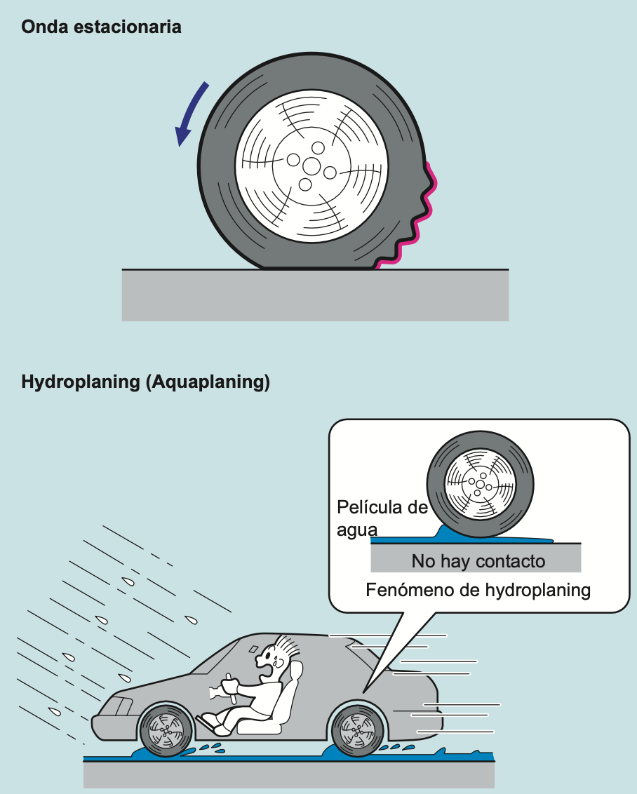 Ondas estacionarias e hidrodeslizamiento (aquaplaning)