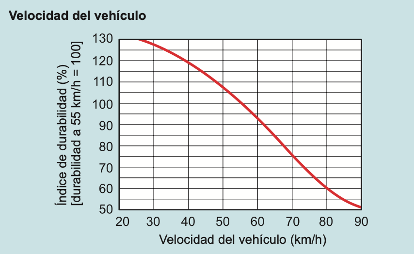 Velocidad del vehículo