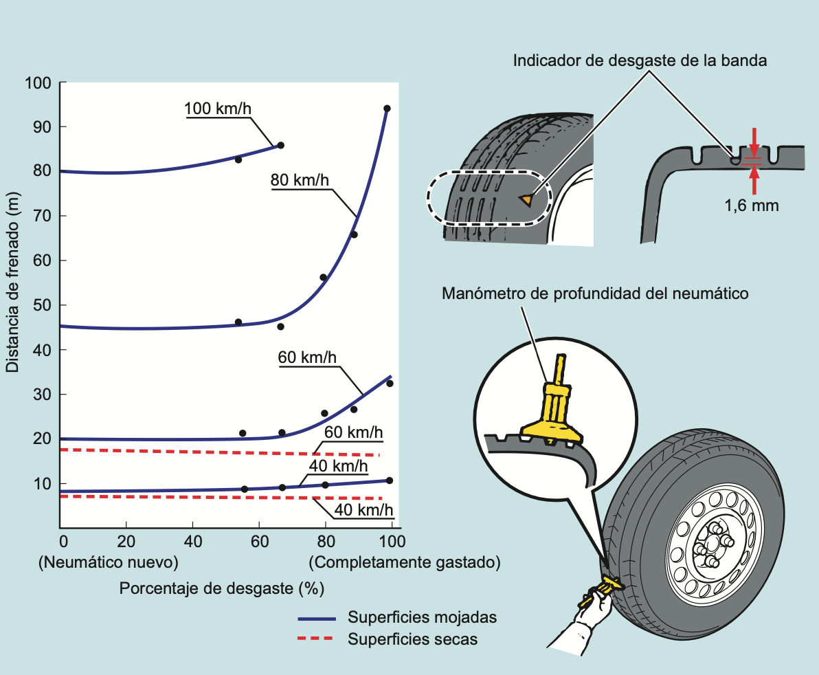Impacto del desgaste de los neumáticos en la distancia de frenado