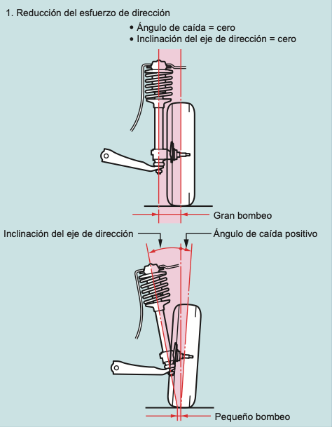  Reducción del Esfuerzo de Dirección