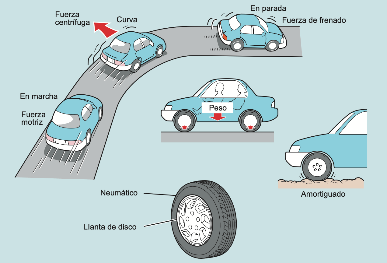 Generalidades de los neumáticos | Mundo ingenieria
