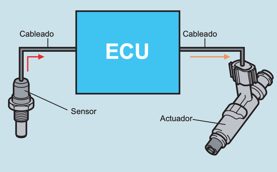 Diagnóstico a Bordo (OBD)