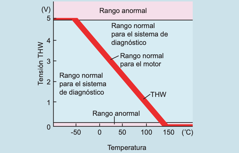 Diagnóstico a Bordo (On-Board Diagnosis)