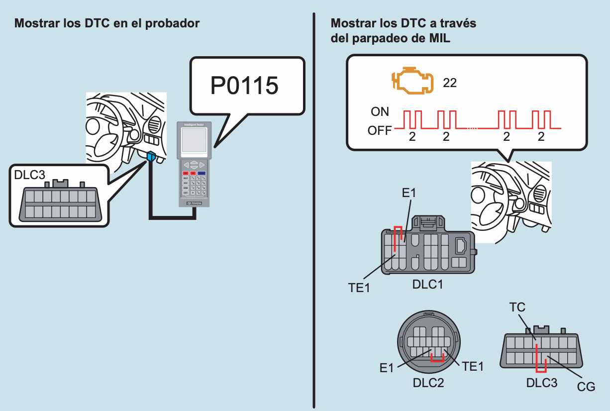 Lectura de los Códigos de Diagnóstico de Problema (DTC)