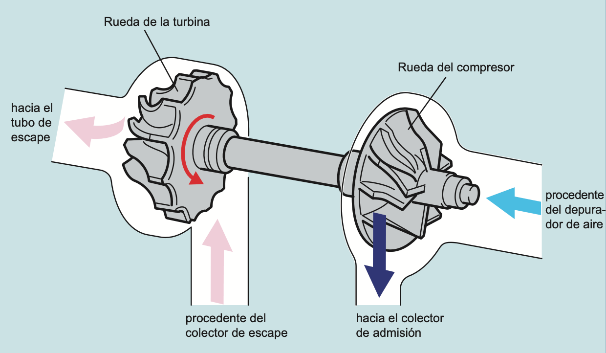 Cojinetes completamente flotantes