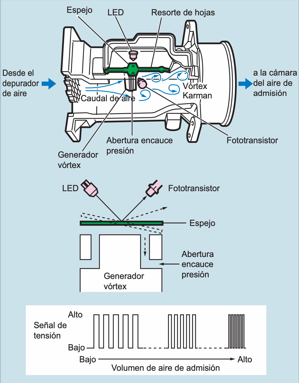 Tipo Remolino Óptico Karman