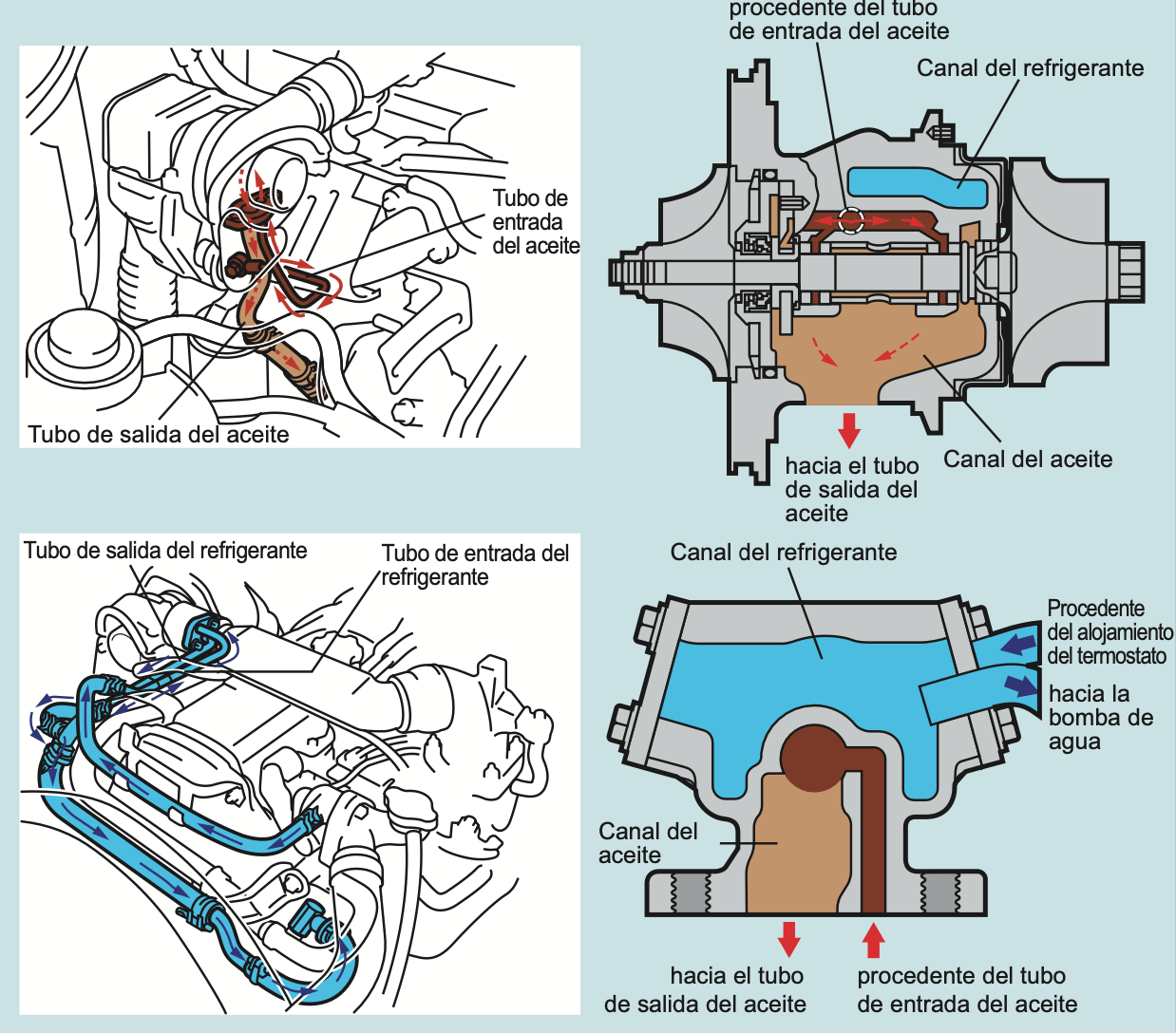 Sistema de lubricación del turbocompresor