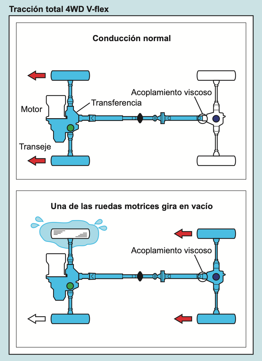 Tracción Total 4WD V-Flex