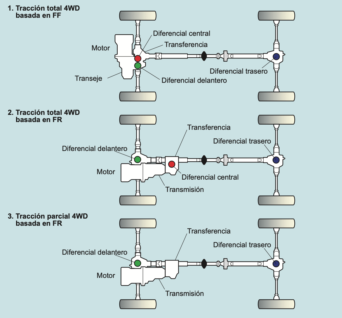 Tipos de Transferencia en Vehículos 4WD