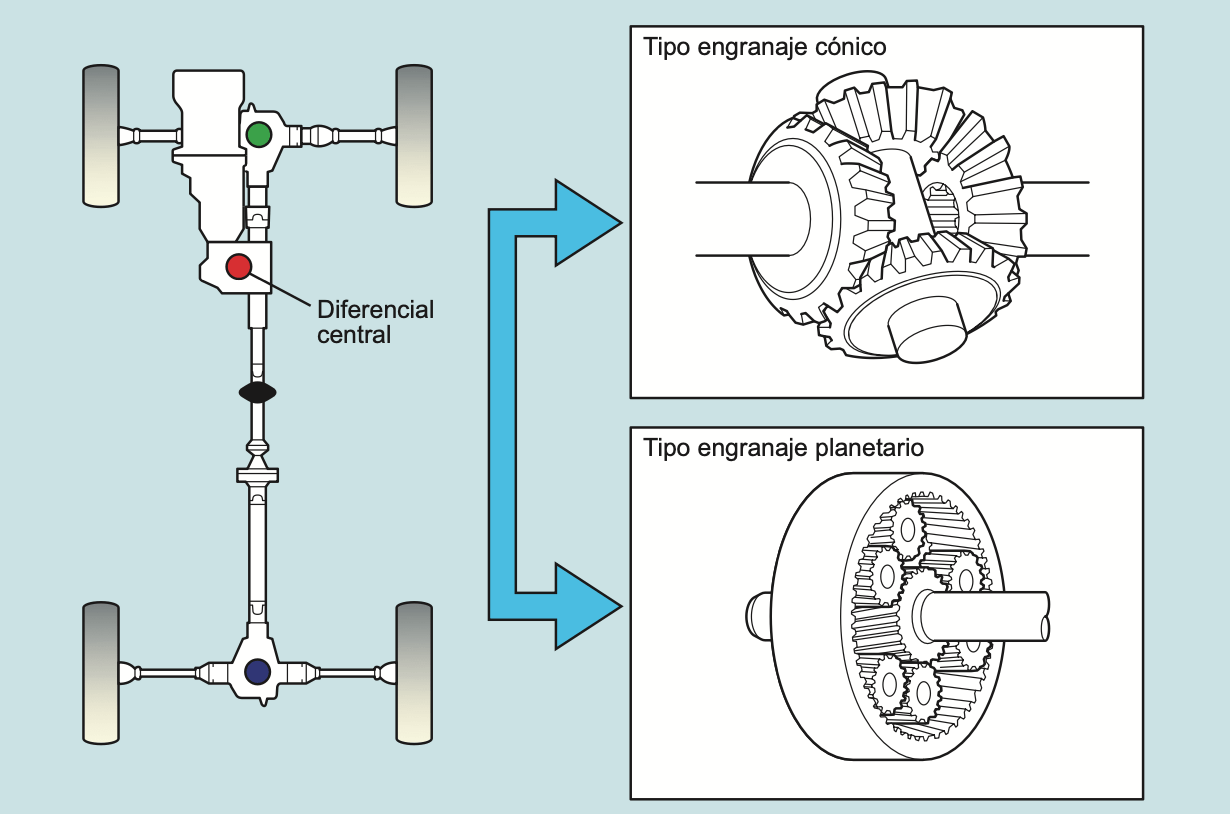 Tipos de Engranajes de Diferencial Central