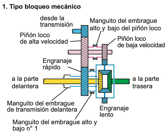 Bloqueo Mecánico
