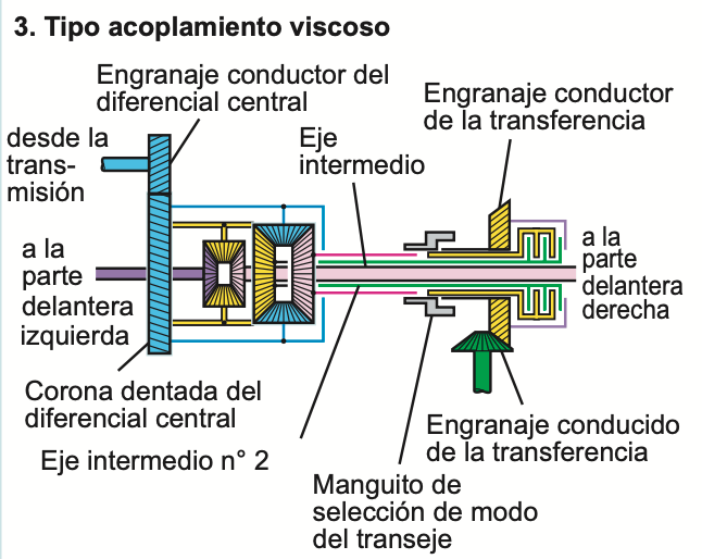  Acoplamiento Viscoso
