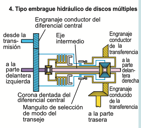 Embrague Hidráulico de Discos Múltiples