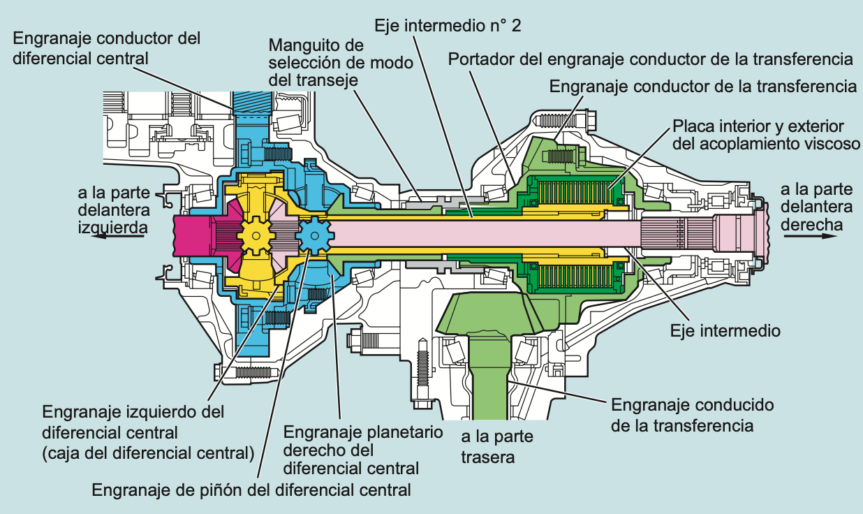 Diferencial central y transferencia