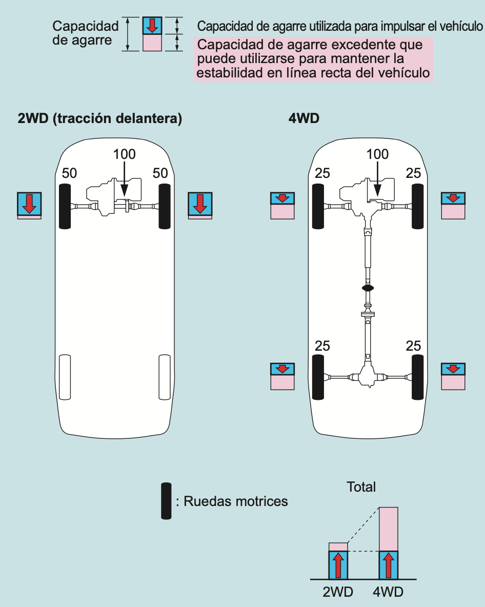 Ventajas de la Tracción 4WD