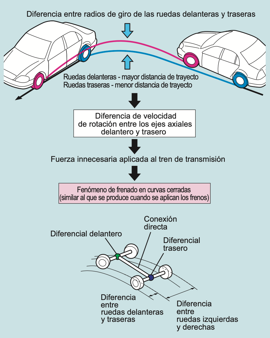 Desventajas de la Tracción 4WD